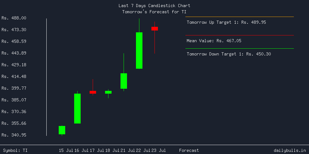 Tomorrow's Price prediction review image for TI