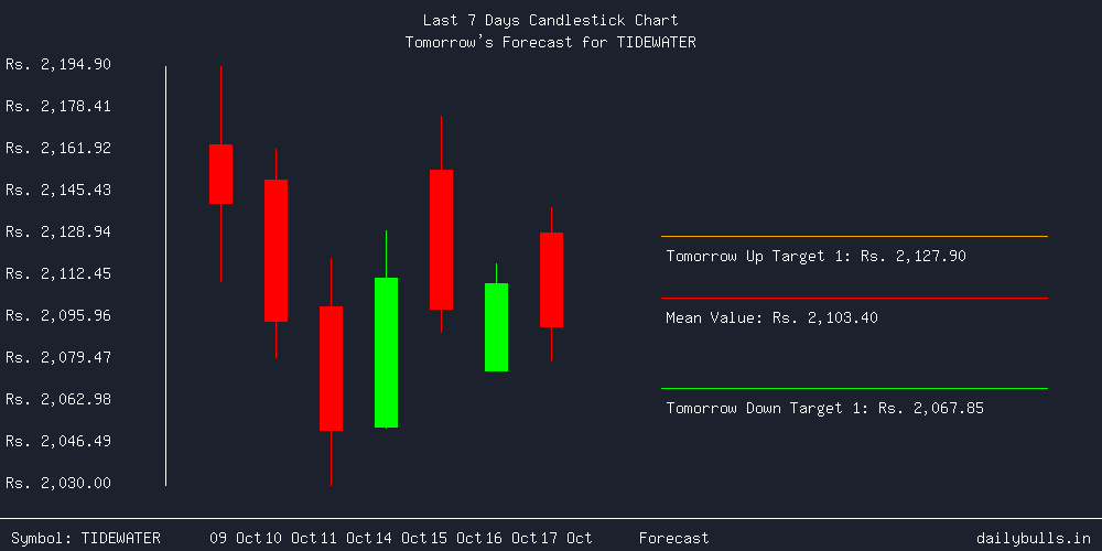 Tomorrow's Price prediction review image for TIDEWATER