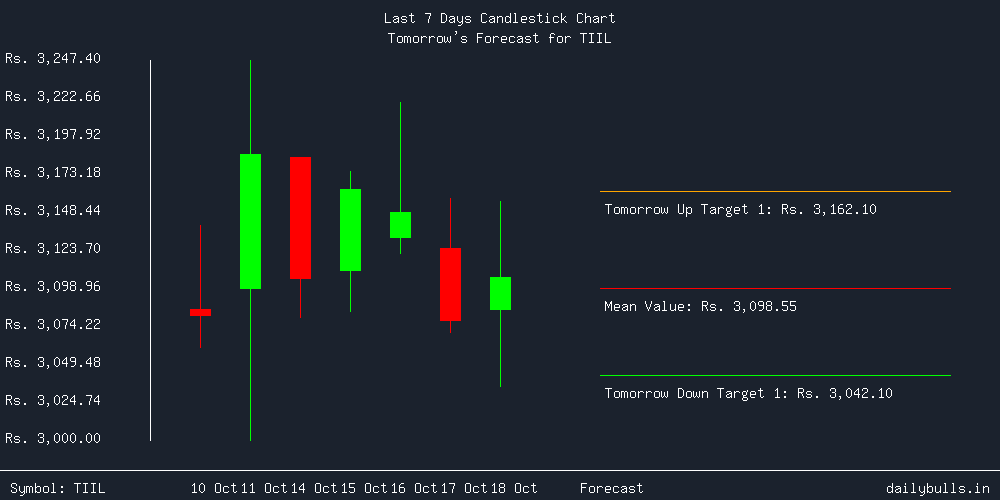 Tomorrow's Price prediction review image for TIIL