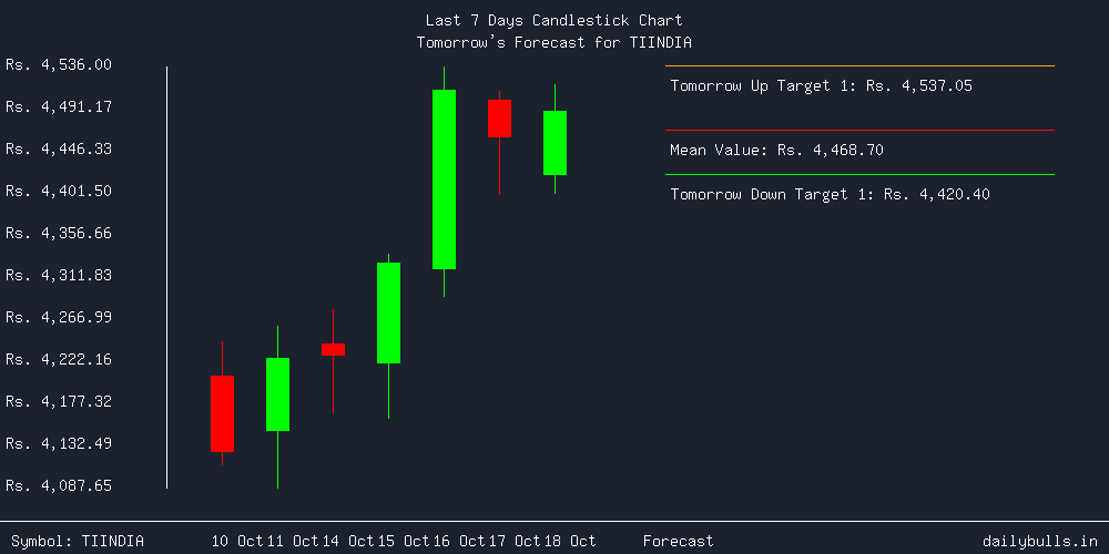 Tomorrow's Price prediction review image for TIINDIA