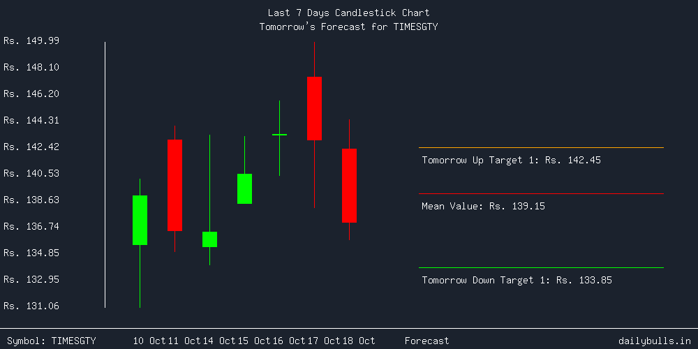 Tomorrow's Price prediction review image for TIMESGTY