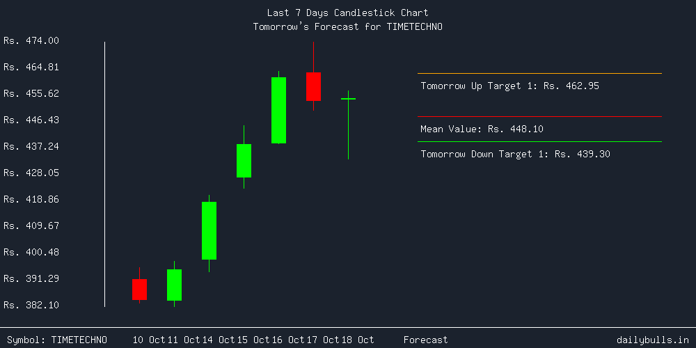 Tomorrow's Price prediction review image for TIMETECHNO