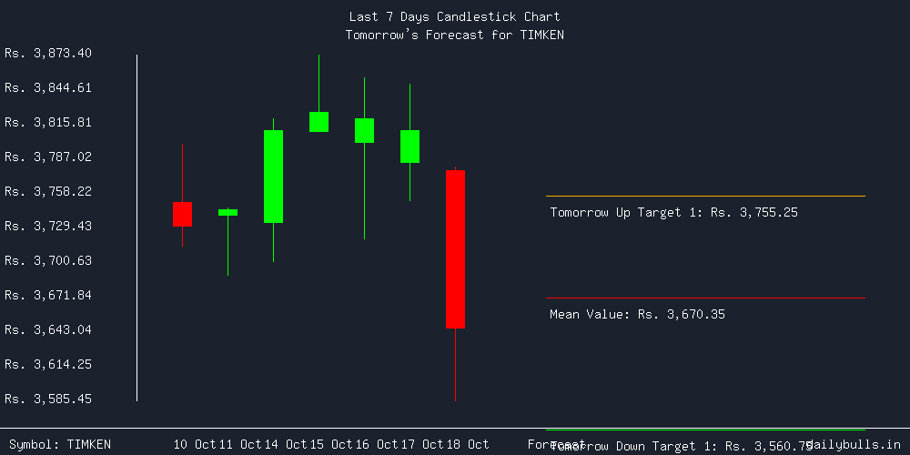 Tomorrow's Price prediction review image for TIMKEN