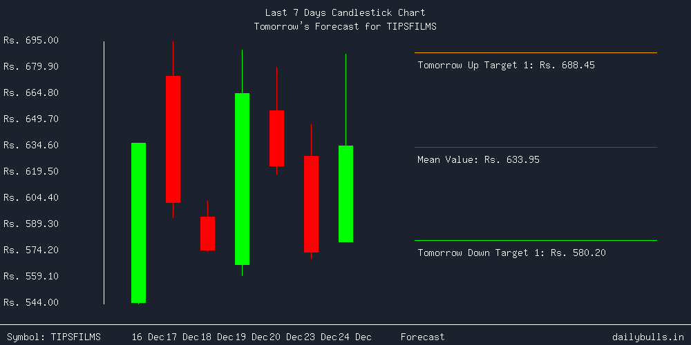 Tomorrow's Price prediction review image for TIPSFILMS