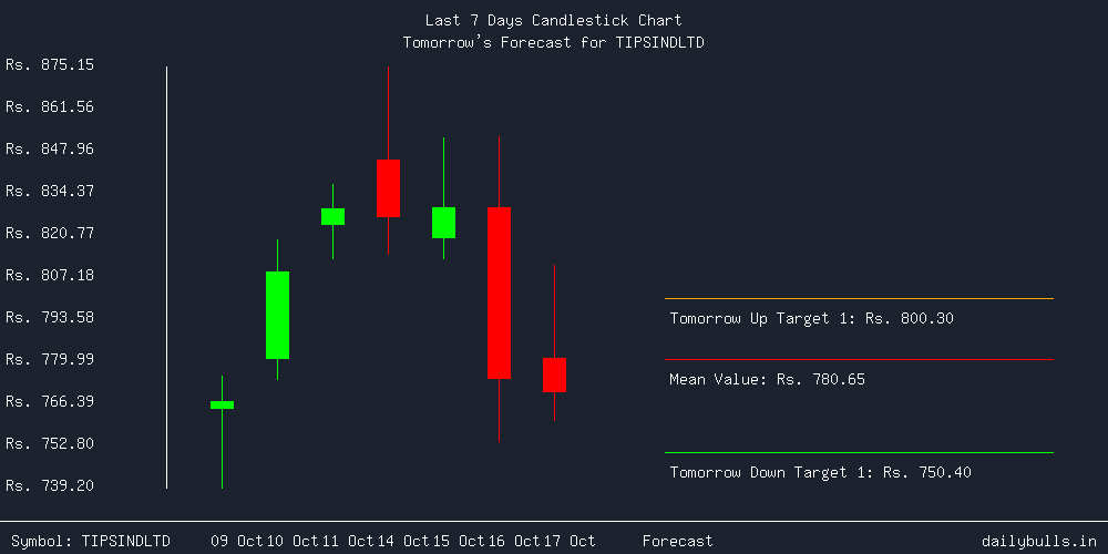 Tomorrow's Price prediction review image for TIPSINDLTD