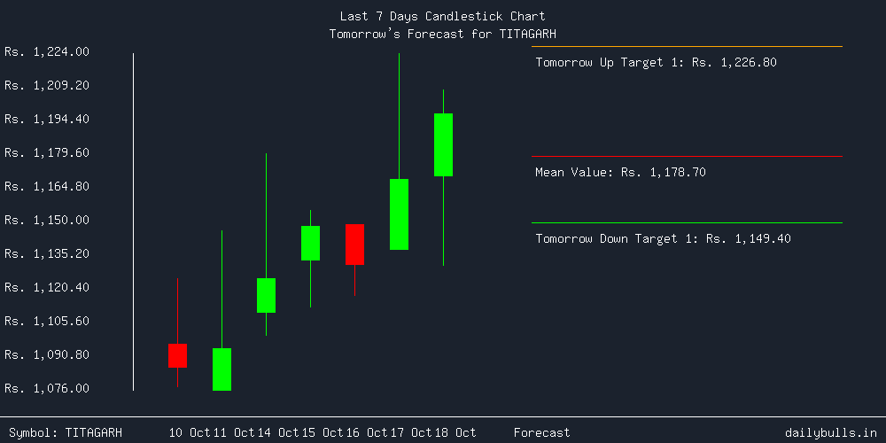 Tomorrow's Price prediction review image for TITAGARH