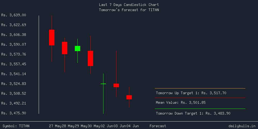 Tomorrow's Price prediction review image for TITAN