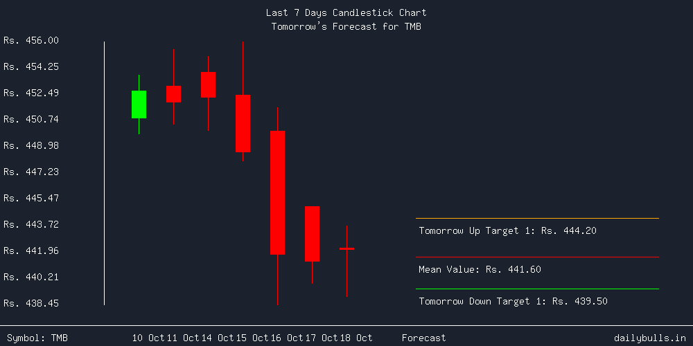 Tomorrow's Price prediction review image for TMB