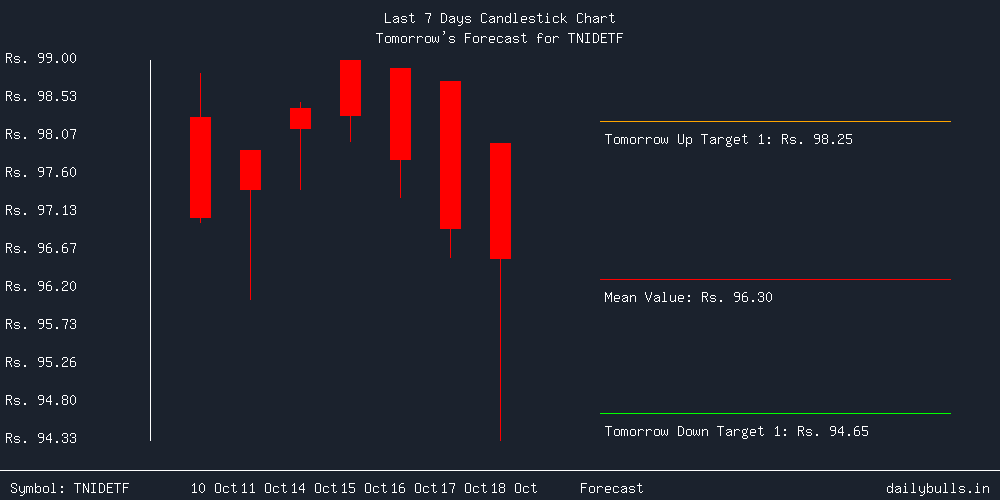 Tomorrow's Price prediction review image for TNIDETF