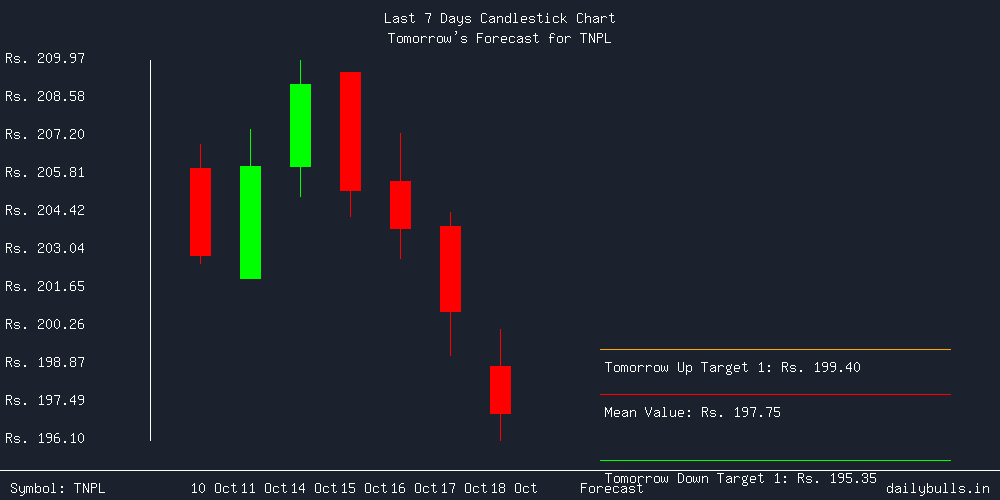 Tomorrow's Price prediction review image for TNPL