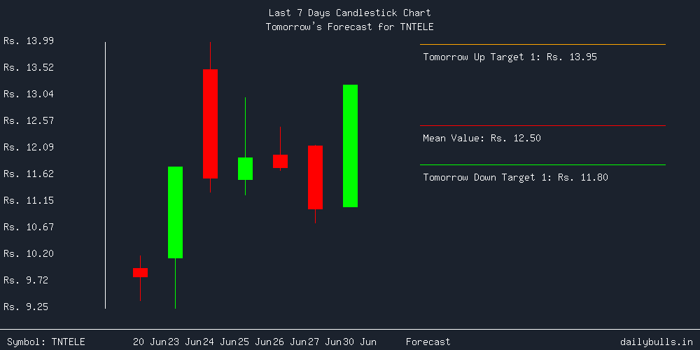 Tomorrow's Price prediction review image for TNTELE