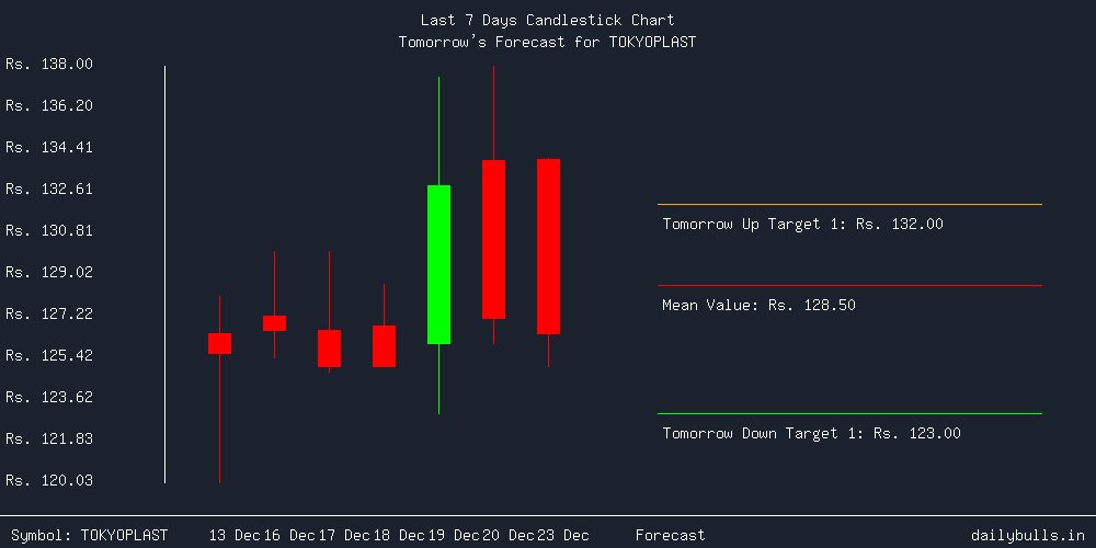 Tomorrow's Price prediction review image for TOKYOPLAST