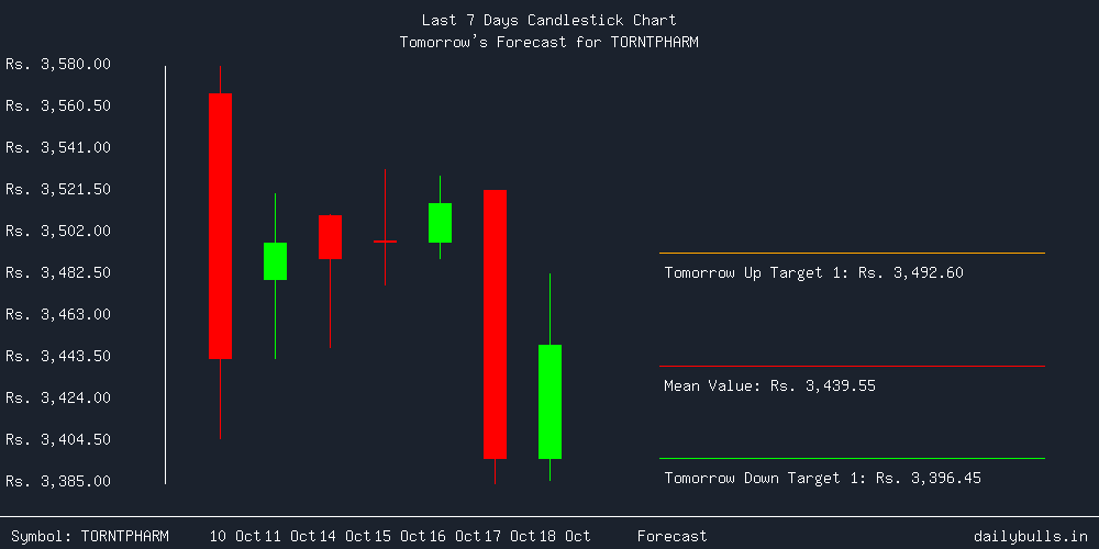 Tomorrow's Price prediction review image for TORNTPHARM