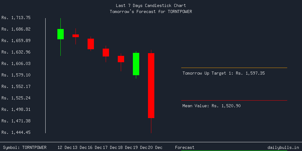 Tomorrow's Price prediction review image for TORNTPOWER