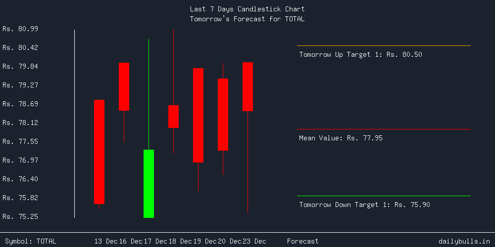 Tomorrow's Price prediction review image for TOTAL