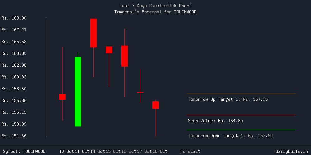 Tomorrow's Price prediction review image for TOUCHWOOD