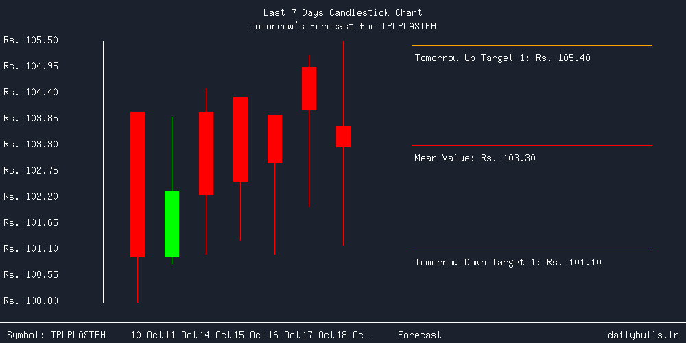 Tomorrow's Price prediction review image for TPLPLASTEH