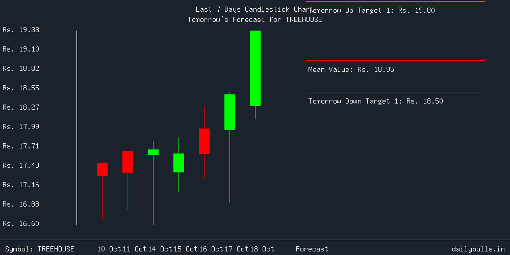 Tomorrow's Price prediction review image for TREEHOUSE