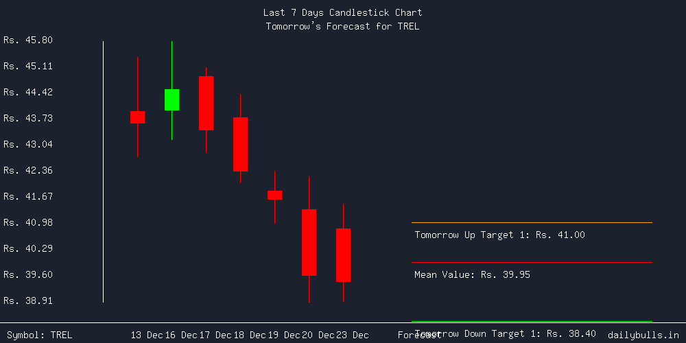 Tomorrow's Price prediction review image for TREL