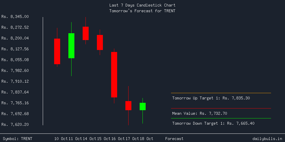 Tomorrow's Price prediction review image for TRENT