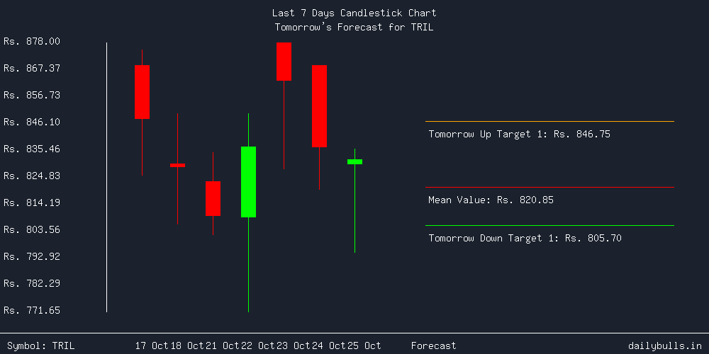 Tomorrow's Price prediction review image for TRIL