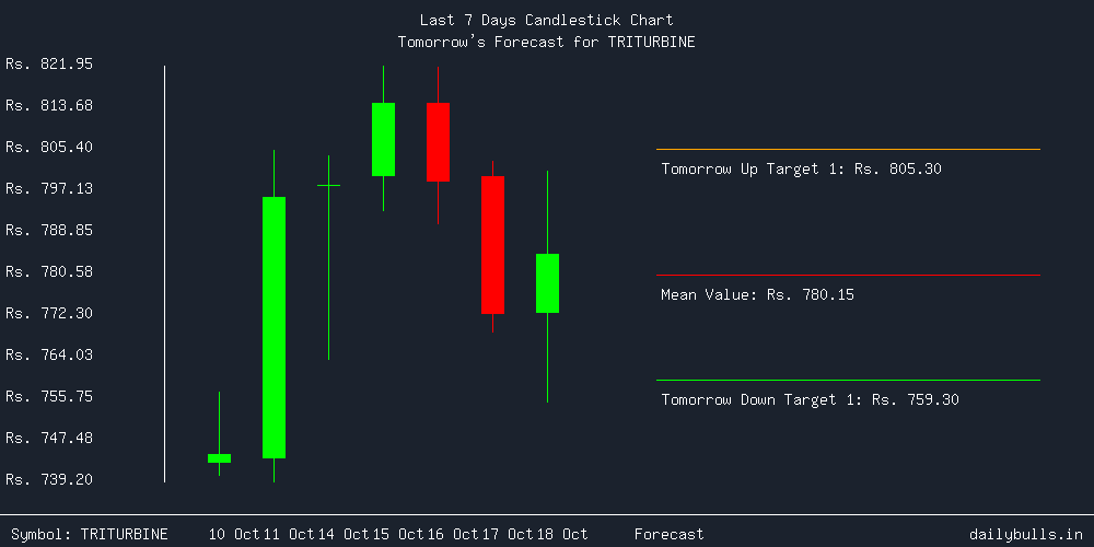 Tomorrow's Price prediction review image for TRITURBINE