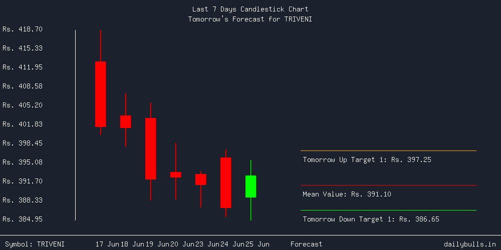 Tomorrow's Price prediction review image for TRIVENI