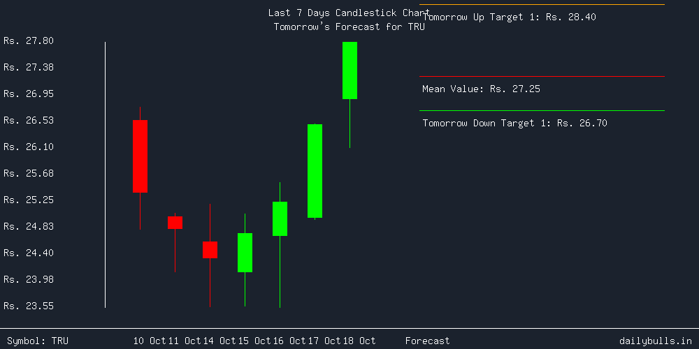 Tomorrow's Price prediction review image for TRU