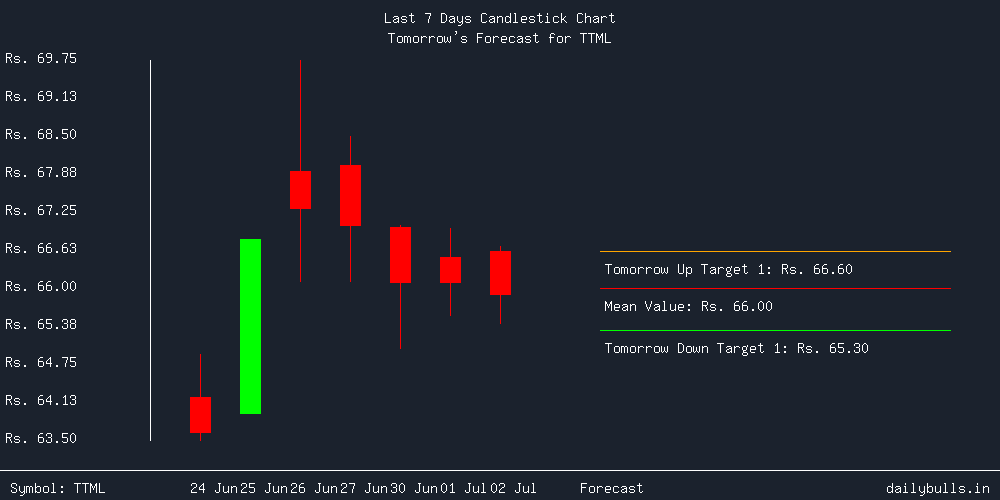 Tomorrow's Price prediction review image for TTML