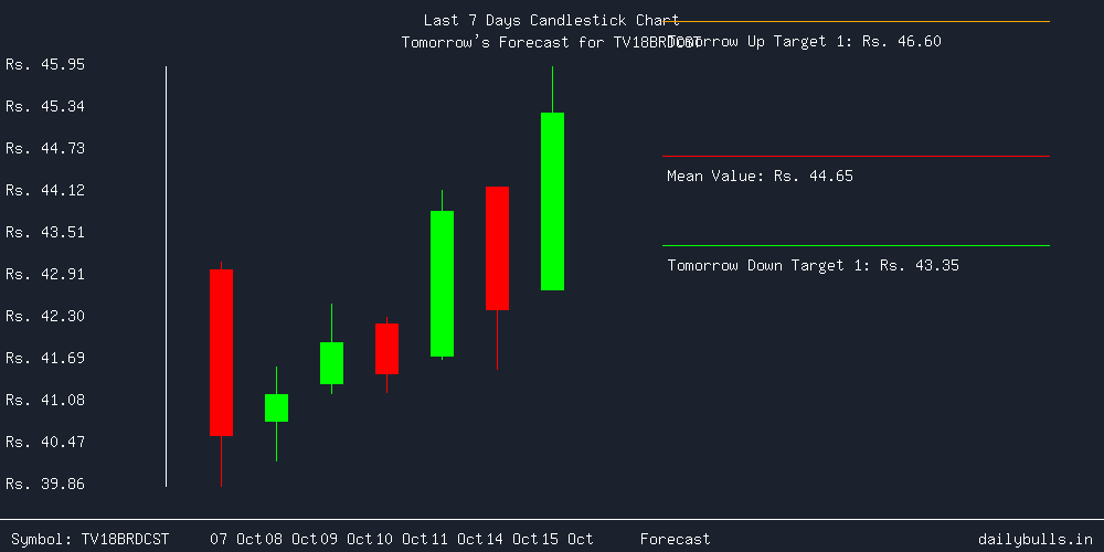 Tomorrow's Price prediction review image for TV18BRDCST