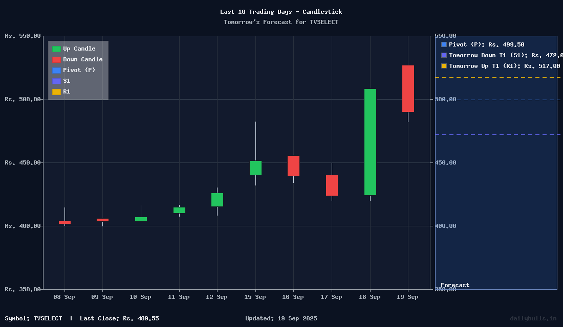 Tomorrow's Price prediction review image for TVSELECT