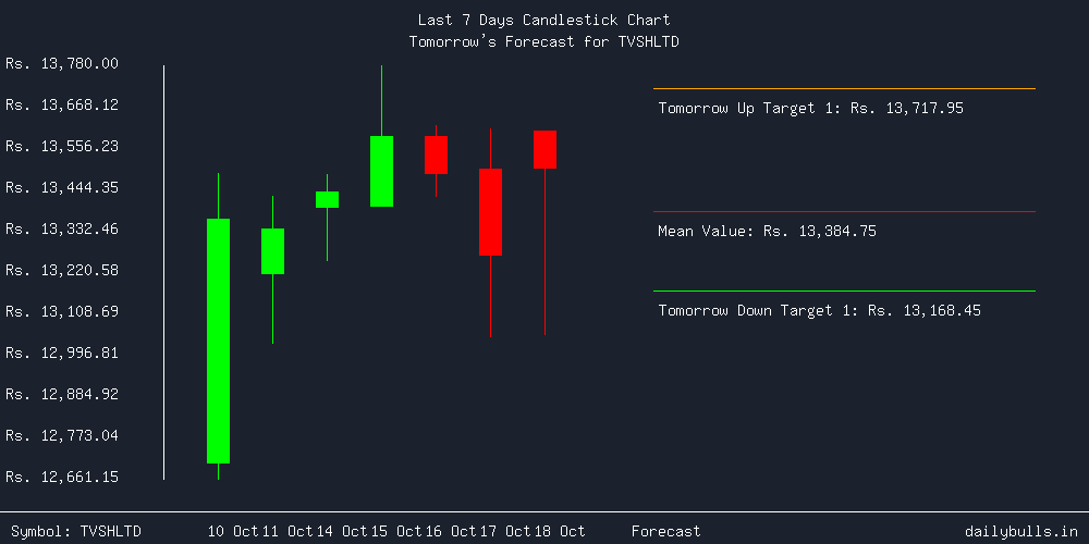 Tomorrow's Price prediction review image for TVSHLTD