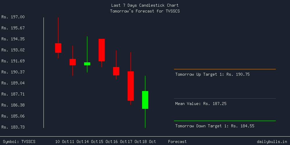 Tomorrow's Price prediction review image for TVSSCS