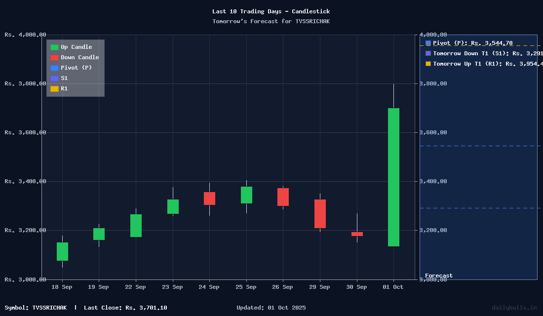 Tomorrow's Price prediction review image for TVSSRICHAK