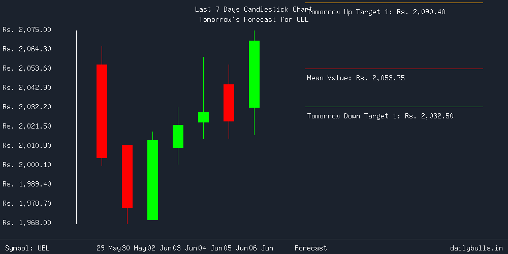 Tomorrow's Price prediction review image for UBL