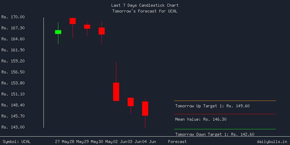Tomorrow's Price prediction review image for UCAL