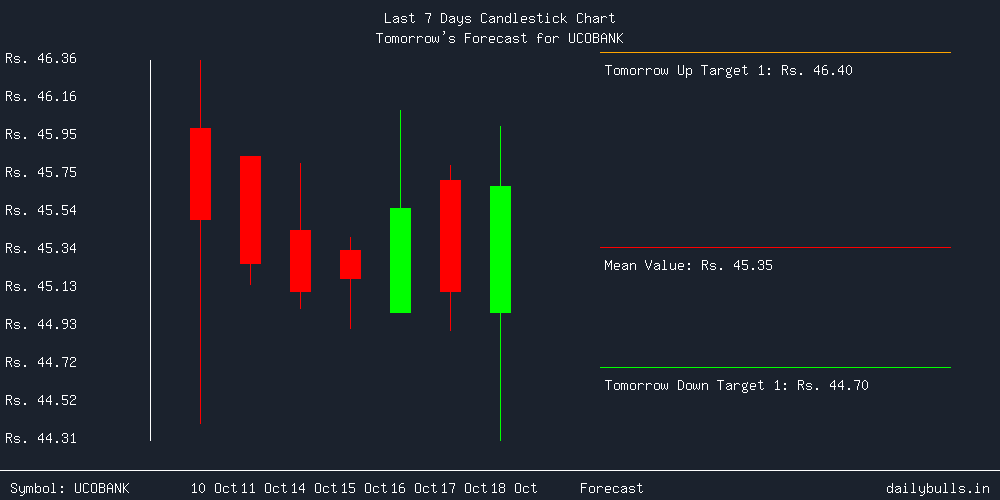 Tomorrow's Price prediction review image for UCOBANK