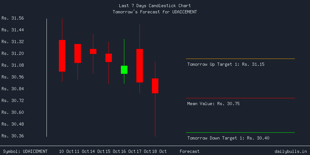 Tomorrow's Price prediction review image for UDAICEMENT