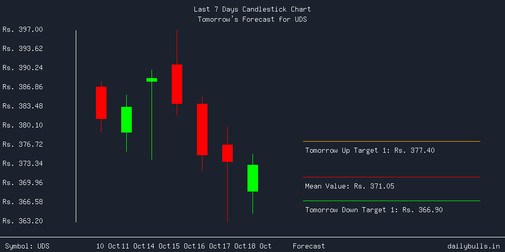 Tomorrow's Price prediction review image for UDS