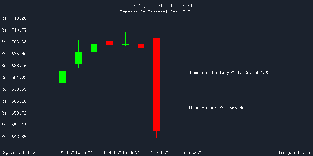 Tomorrow's Price prediction review image for UFLEX