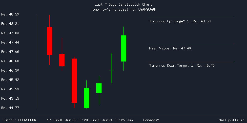 Tomorrow's Price prediction review image for UGARSUGAR