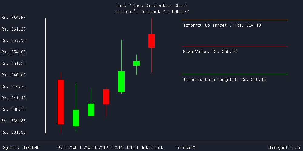 Tomorrow's Price prediction review image for UGROCAP