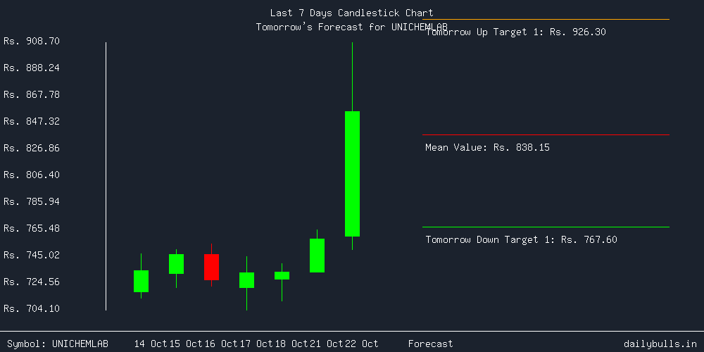 Tomorrow's Price prediction review image for UNICHEMLAB