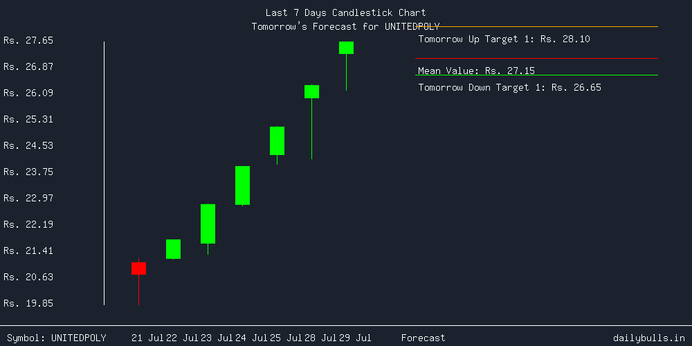 Tomorrow's Price prediction review image for UNITEDPOLY