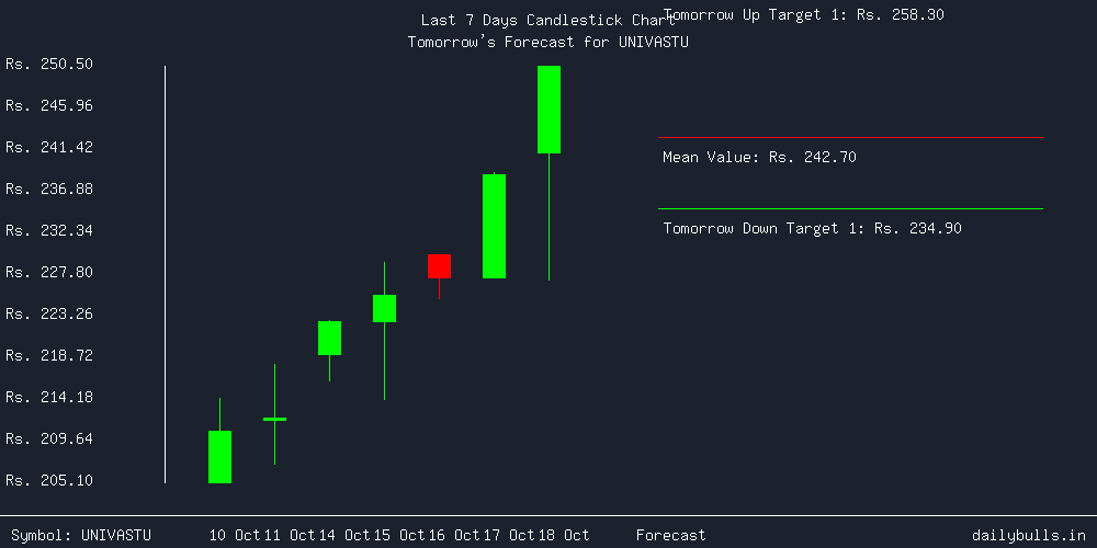 Tomorrow's Price prediction review image for UNIVASTU