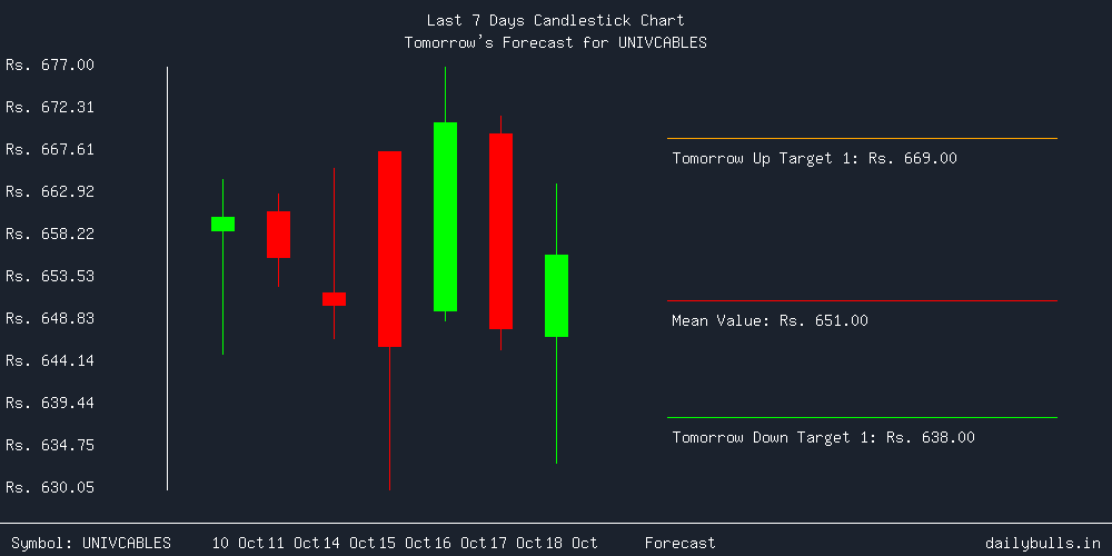 Tomorrow's Price prediction review image for UNIVCABLES