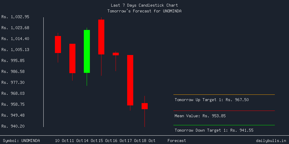 Tomorrow's Price prediction review image for UNOMINDA