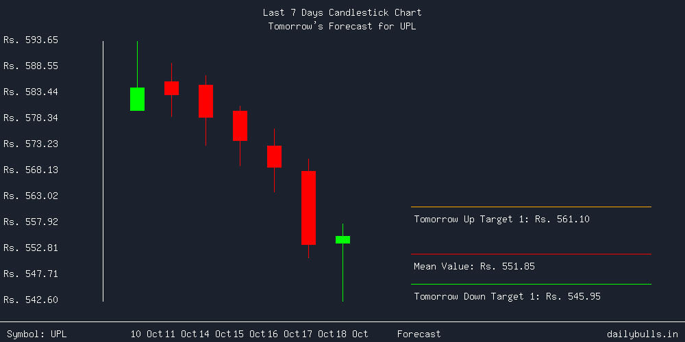 Tomorrow's Price prediction review image for UPL