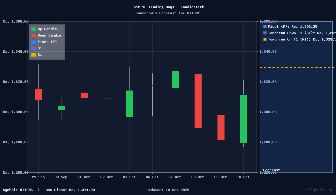 Tomorrow's Price prediction review image for UTIAMC