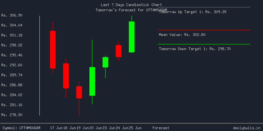 Tomorrow's Price prediction review image for UTTAMSUGAR